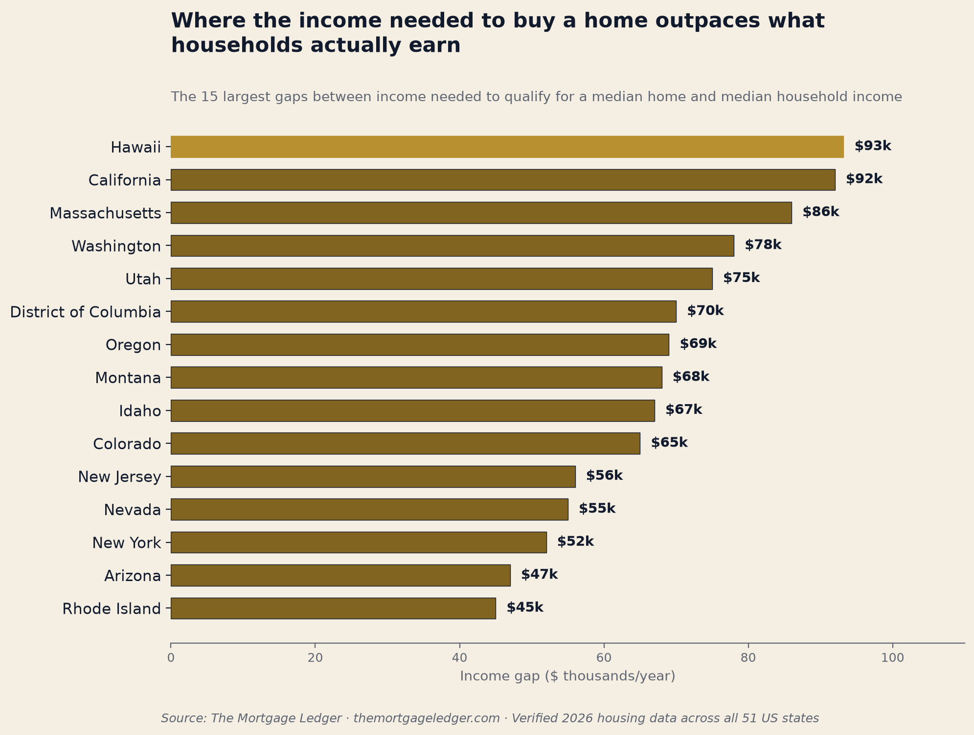 Bar chart: the 15 largest gaps between the income needed to qualify for a median home and actual median household income, by US state. Hawaii, California, and Massachusetts lead.